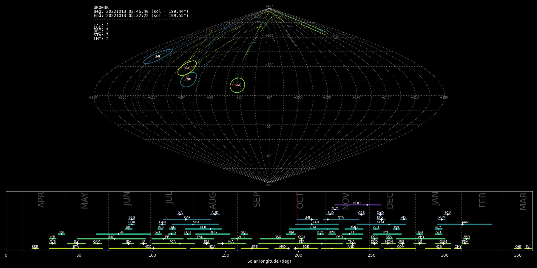 Analysis of meteor radiants