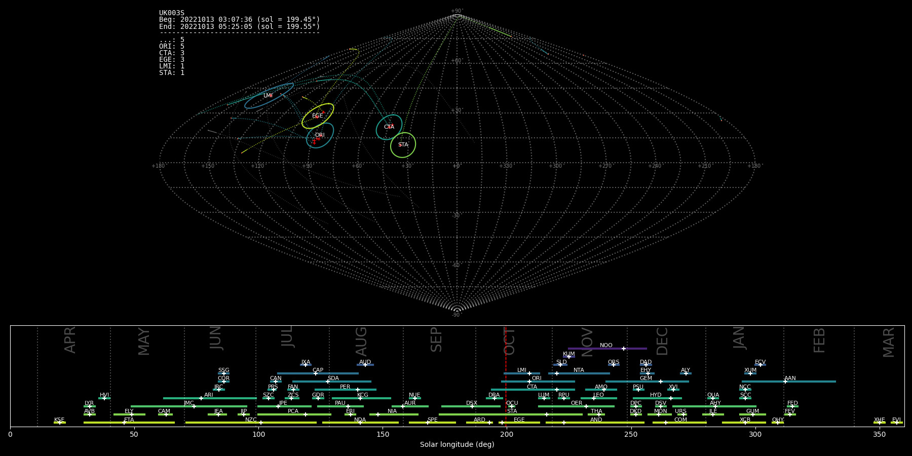 Analysis of meteor radiants